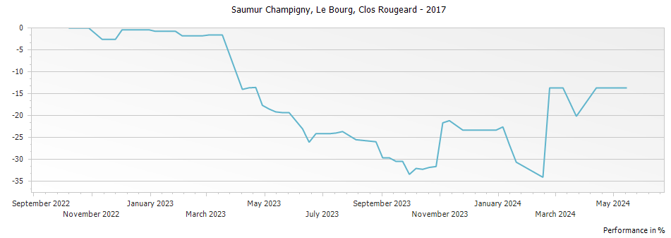 Graph for Clos Rougeard Le Bourg Saumur Champigny – 2017
