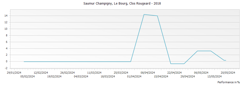 Graph for Clos Rougeard Le Bourg Saumur Champigny – 2018