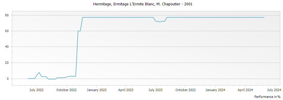 Graph for M. Chapoutier Ermitage L