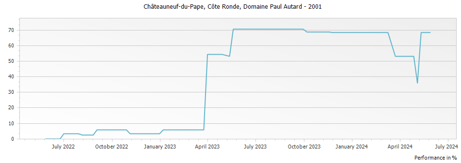 Graph for Domaine Paul Autard Cote Ronde Chateauneuf du Pape – 2001