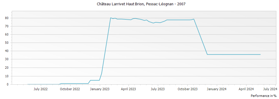 Graph for Chateau Larrivet Haut-Brion Pessac Leognan – 2007