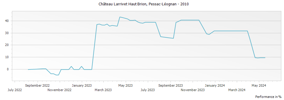 Graph for Chateau Larrivet Haut-Brion Pessac Leognan – 2010