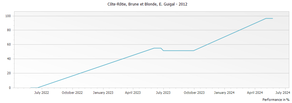 Graph for E. Guigal Brune et Blonde Cote Rotie – 2012