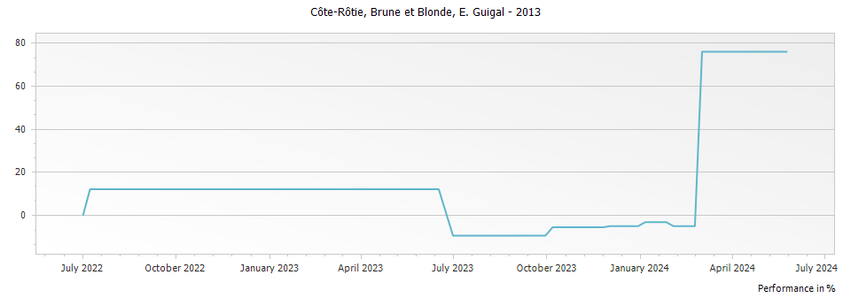 Graph for E. Guigal Brune et Blonde Cote Rotie – 2013