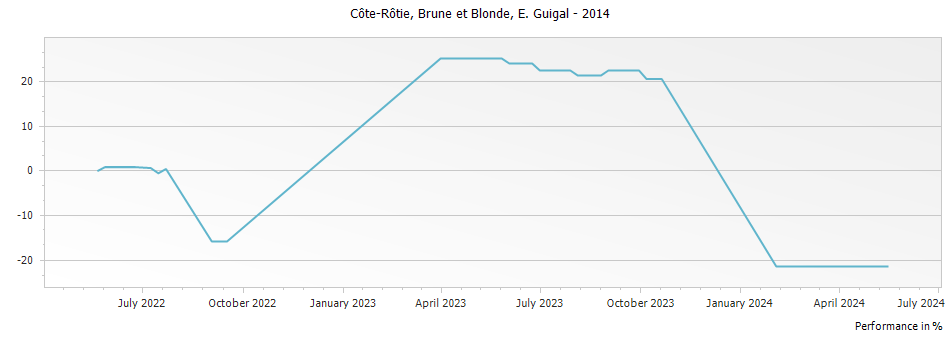 Graph for E. Guigal Brune et Blonde Cote Rotie – 2014