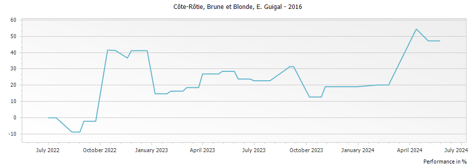 Graph for E. Guigal Brune et Blonde Cote Rotie – 2016