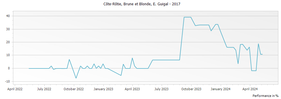 Graph for E. Guigal Brune et Blonde Cote Rotie – 2017