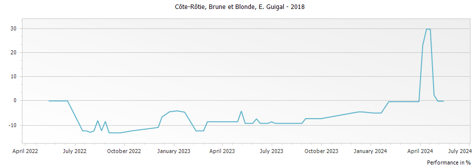 Graph for E. Guigal Brune et Blonde Cote Rotie – 2018