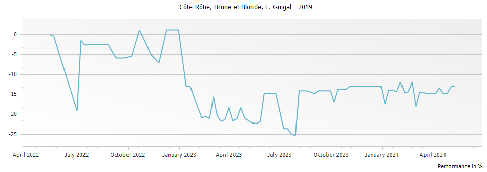 Graph for E. Guigal Brune et Blonde Cote Rotie – 2019