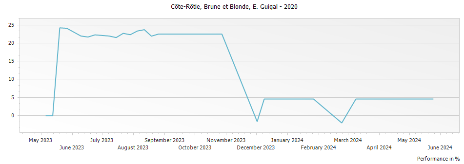 Graph for E. Guigal Brune et Blonde Cote Rotie – 2020