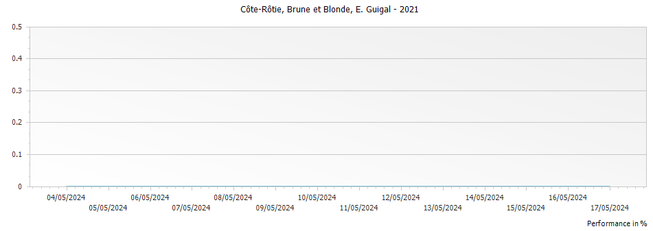 Graph for E. Guigal Brune et Blonde Cote Rotie – 2021