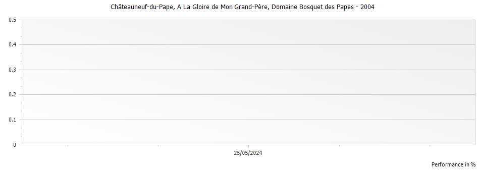 Graph for Domaine Bosquet des Papes A La Gloire de Mon Grand-Pere Chateauneuf du Pape – 2004