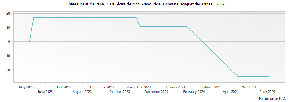 Graph for Domaine Bosquet des Papes A La Gloire de Mon Grand-Pere Chateauneuf du Pape – 2007