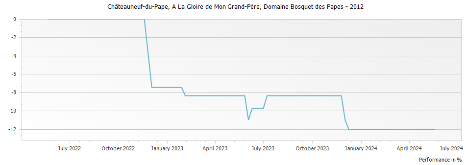 Graph for Domaine Bosquet des Papes A La Gloire de Mon Grand-Pere Chateauneuf du Pape – 2012
