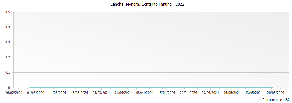 Graph for Conterno Fantino Monpra Langhe DOC – 2022