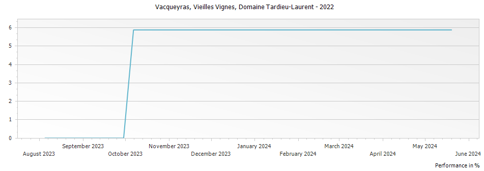 Graph for Domaine Tardieu-Laurent Vieilles Vignes Vacqueyras – 2022