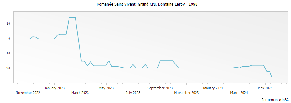 Graph for Domaine Leroy Romanee Saint Vivant Grand Cru – 1998