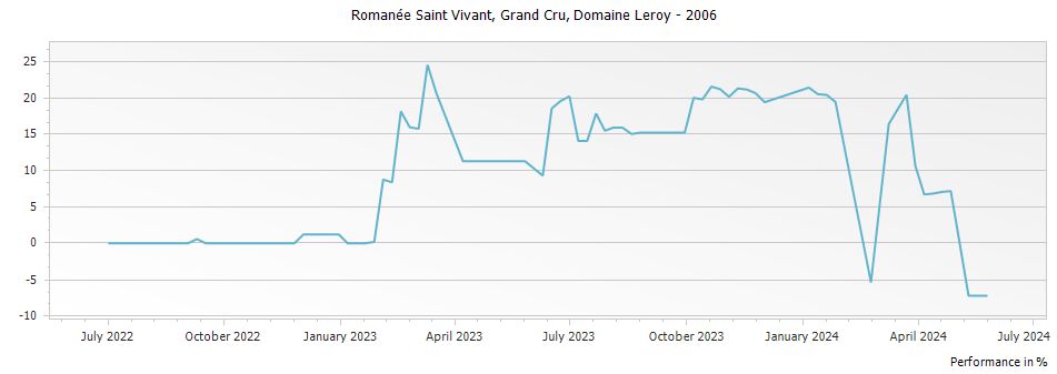 Graph for Domaine Leroy Romanee Saint Vivant Grand Cru – 2006