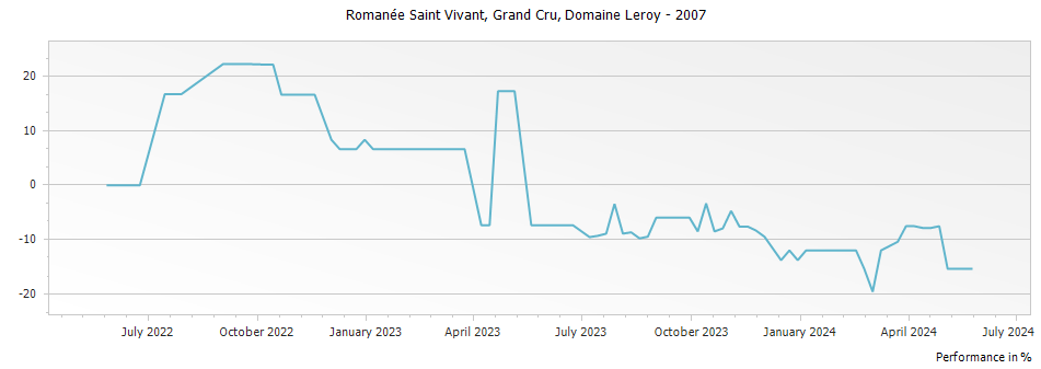 Graph for Domaine Leroy Romanee Saint Vivant Grand Cru – 2007