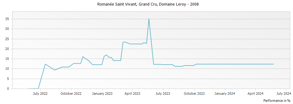 Graph for Domaine Leroy Romanee Saint Vivant Grand Cru – 2008