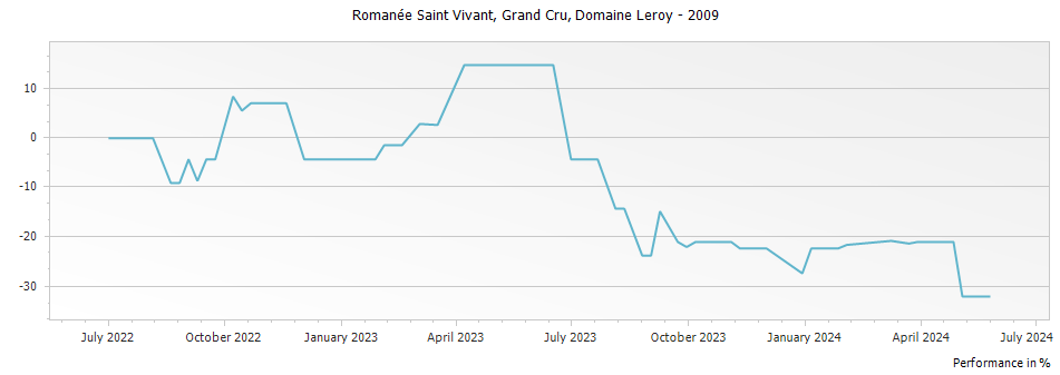 Graph for Domaine Leroy Romanee Saint Vivant Grand Cru – 2009