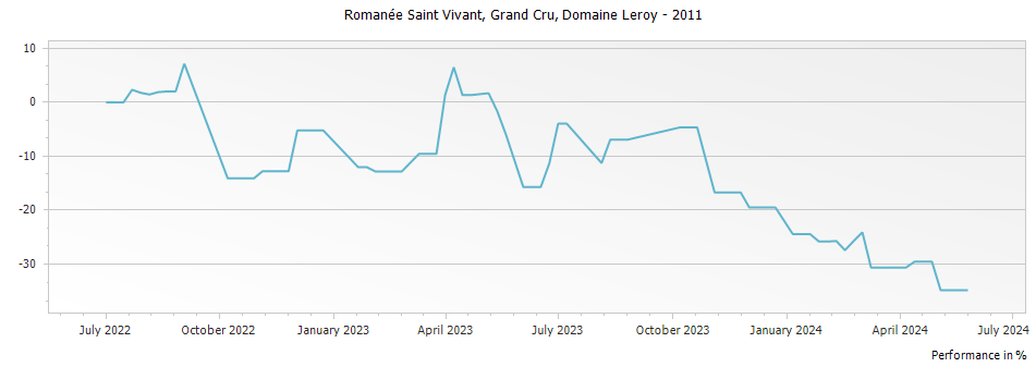 Graph for Domaine Leroy Romanee Saint Vivant Grand Cru – 2011