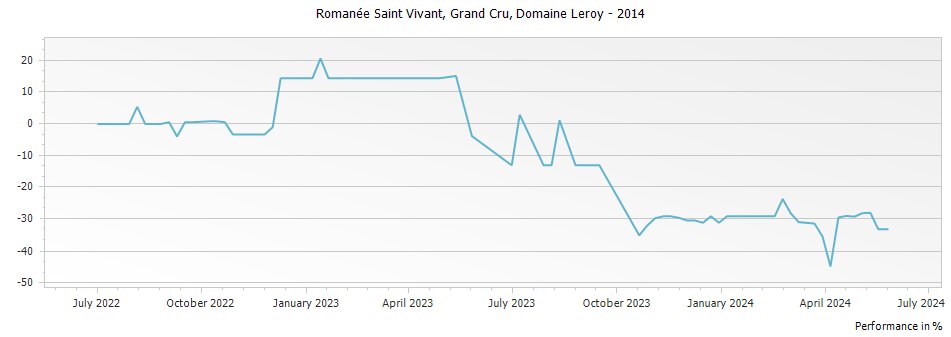 Graph for Domaine Leroy Romanee Saint Vivant Grand Cru – 2014