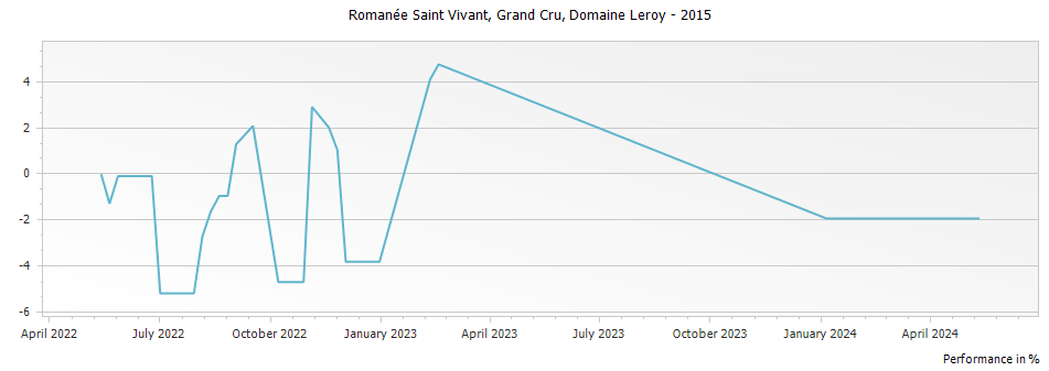 Graph for Domaine Leroy Romanee Saint Vivant Grand Cru – 2015