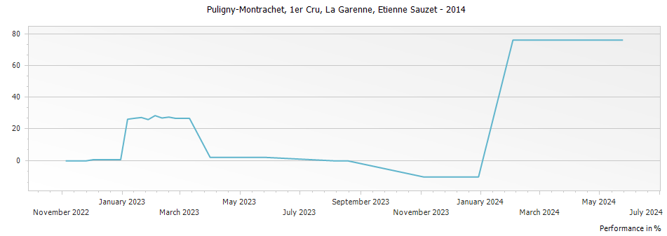 Graph for Etienne Sauzet Puligny-Montrachet La Garenne Premier Cru – 2014