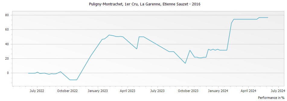 Graph for Etienne Sauzet Puligny-Montrachet La Garenne Premier Cru – 2016