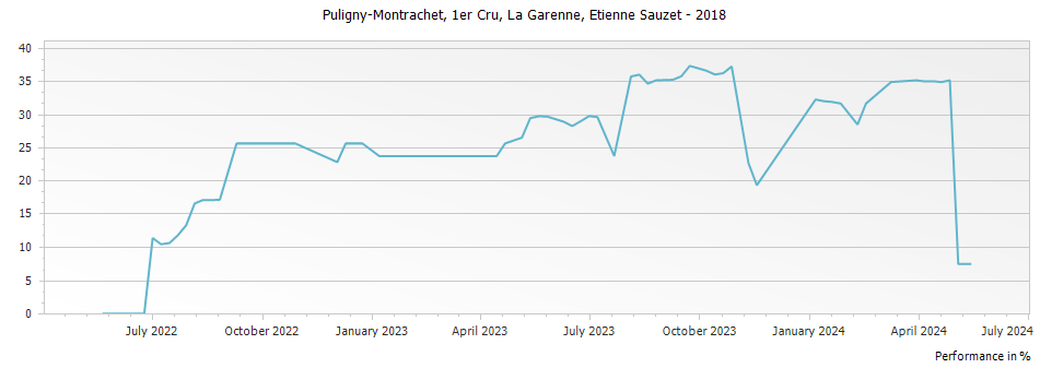 Graph for Etienne Sauzet Puligny-Montrachet La Garenne Premier Cru – 2018