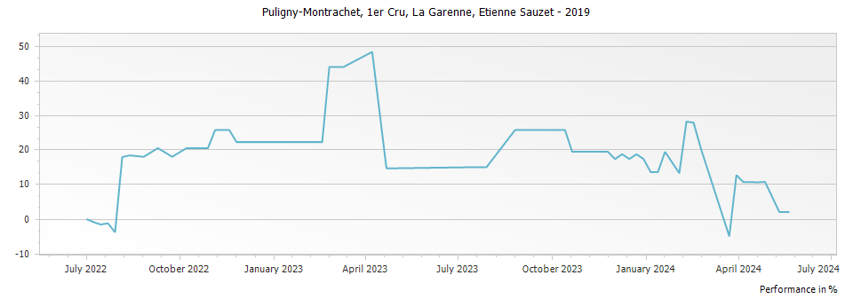 Graph for Etienne Sauzet Puligny-Montrachet La Garenne Premier Cru – 2019