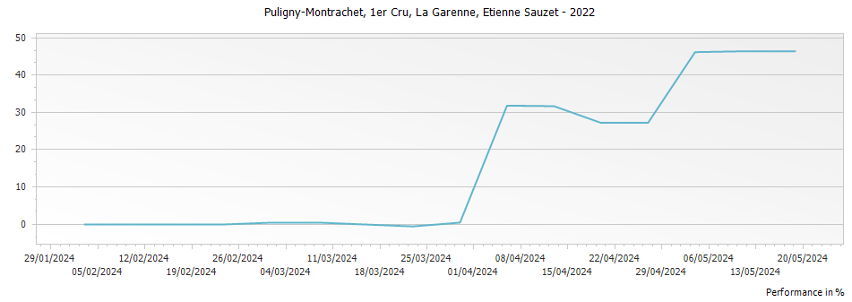Graph for Etienne Sauzet Puligny-Montrachet La Garenne Premier Cru – 2022