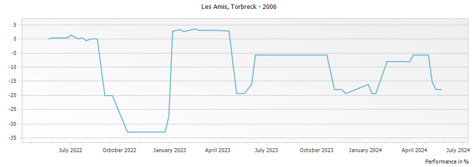 Graph for Torbreck Les Amis Grenache-Garnacha Barossa Valley – 2006