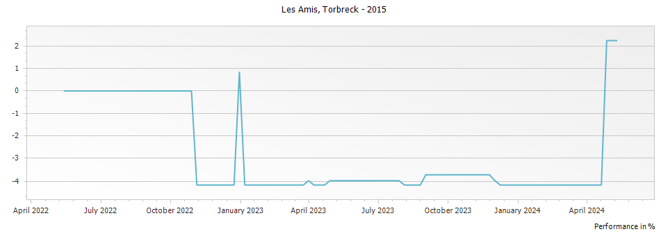 Graph for Torbreck Les Amis Grenache-Garnacha Barossa Valley – 2015