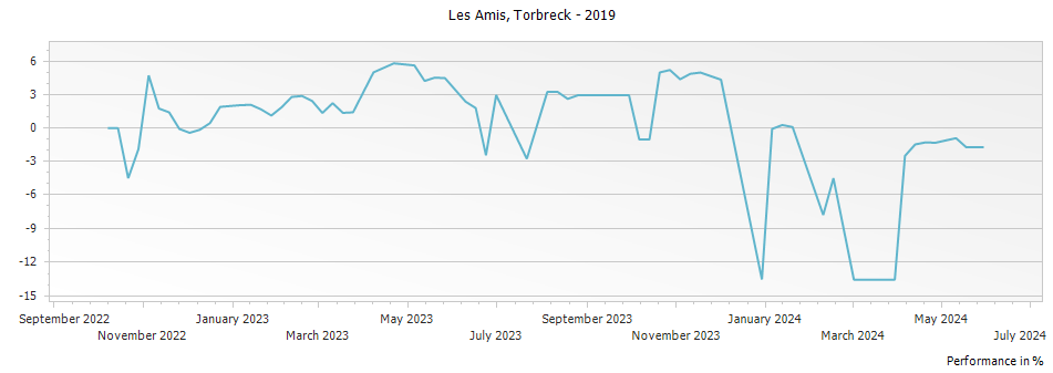 Graph for Torbreck Les Amis Grenache-Garnacha Barossa Valley – 2019