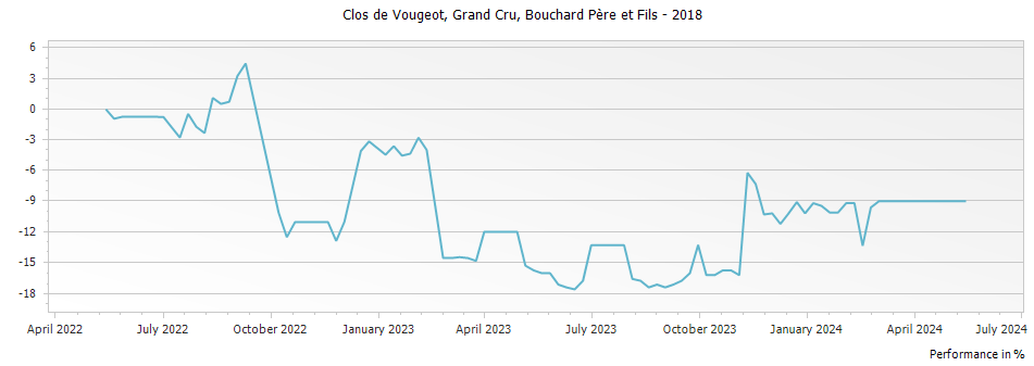 Graph for Bouchard Pere et Fils Clos de Vougeot Grand Cru – 2018