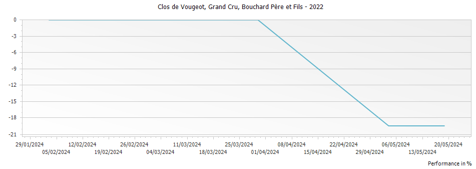 Graph for Bouchard Pere et Fils Clos de Vougeot Grand Cru – 2022