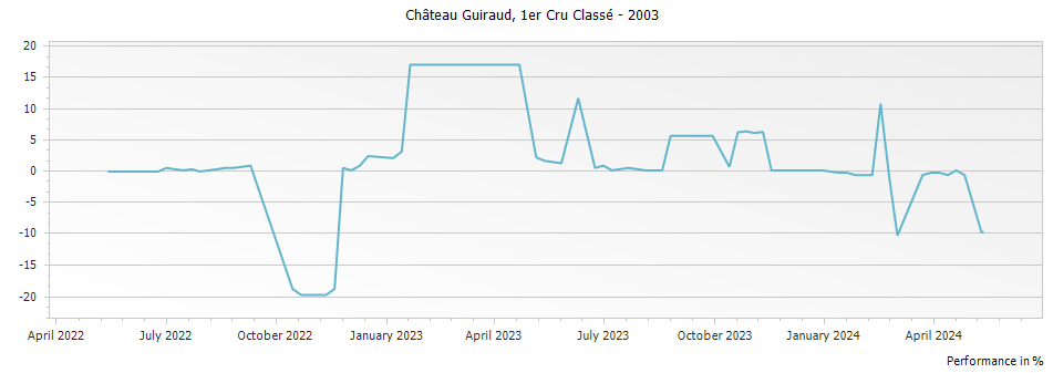 Graph for Chateau Guiraud Sauternes Premier Cru – 2003