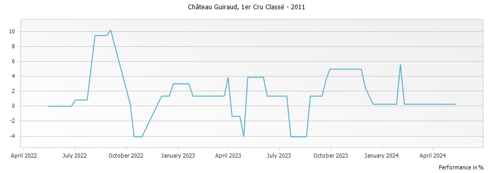 Graph for Chateau Guiraud Sauternes Premier Cru – 2011