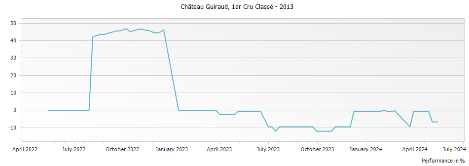 Graph for Chateau Guiraud Sauternes Premier Cru – 2013