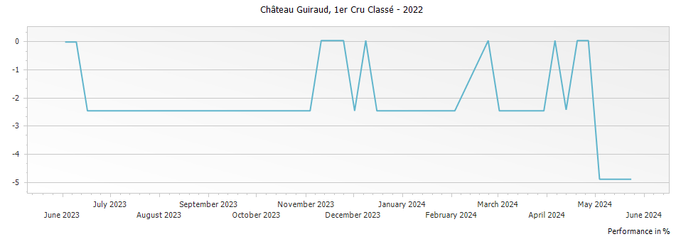 Graph for Chateau Guiraud Sauternes Premier Cru – 2022