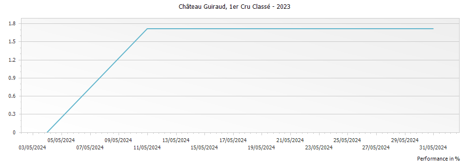 Graph for Chateau Guiraud Sauternes Premier Cru – 2023