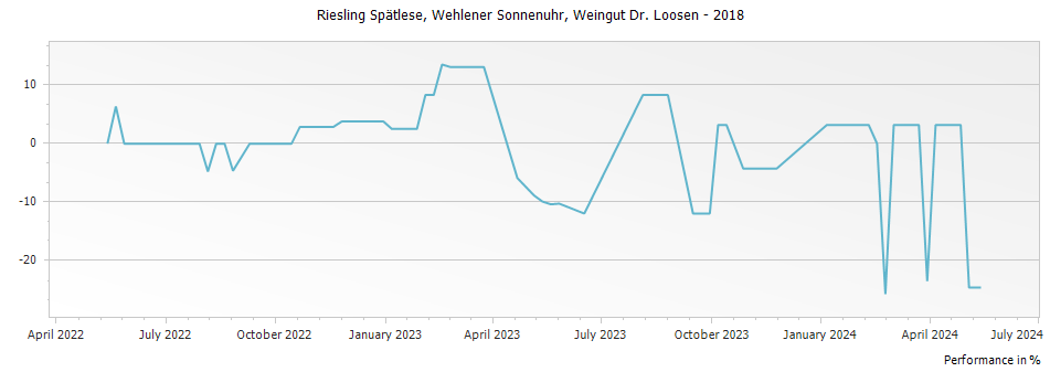 Graph for Weingut Dr. Loosen Wehlener Sonnenuhr Riesling Spatlese – 2018