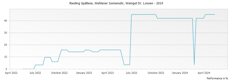 Graph for Weingut Dr. Loosen Wehlener Sonnenuhr Riesling Spatlese – 2019