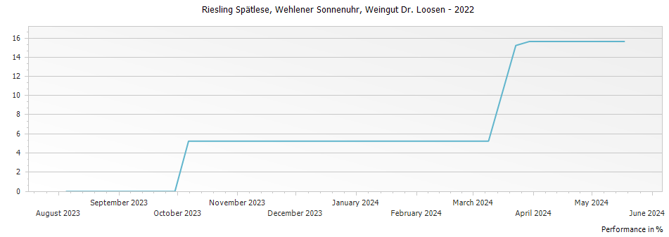 Graph for Weingut Dr. Loosen Wehlener Sonnenuhr Riesling Spatlese – 2022