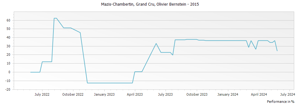 Graph for Olivier Bernstein Mazis-Chambertin Grand Cru – 2015
