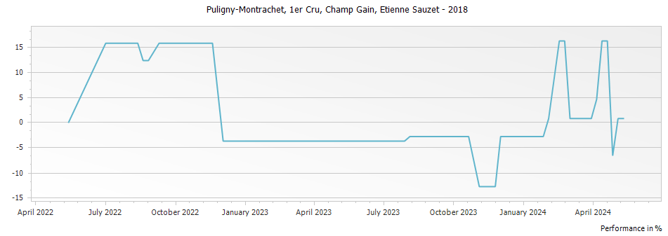 Graph for Etienne Sauzet Puligny-Montrachet Champ Gain Premier Cru – 2018
