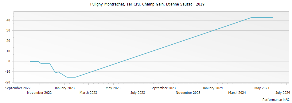 Graph for Etienne Sauzet Puligny-Montrachet Champ Gain Premier Cru – 2019