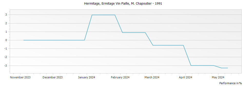 Graph for M. Chapoutier Ermitage Vin Paille – 1991